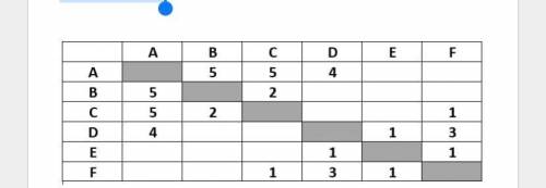 Между населёнными пунктами А, В, С, D, Е, F построены дороги, протяжённость которых (в километрах) п