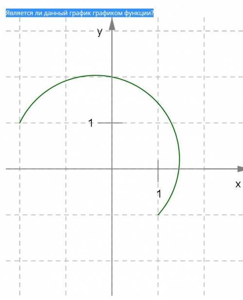 Является ли данный график графиком функции?