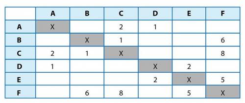 Между населёнными пунктами А, B, C, D, E, F построены дороги, протяженность которых приведена в табл
