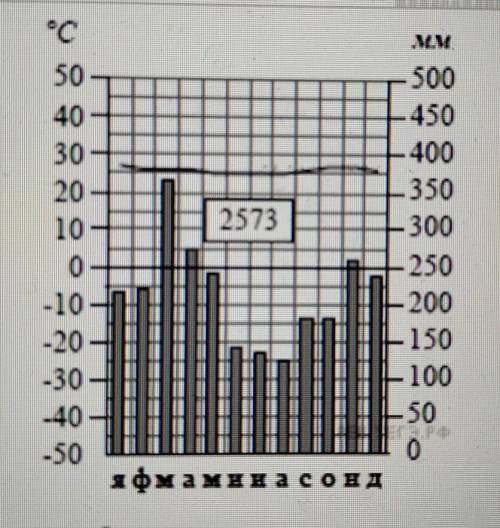 Сделайте характеристику климата по представленной климатограмме ​