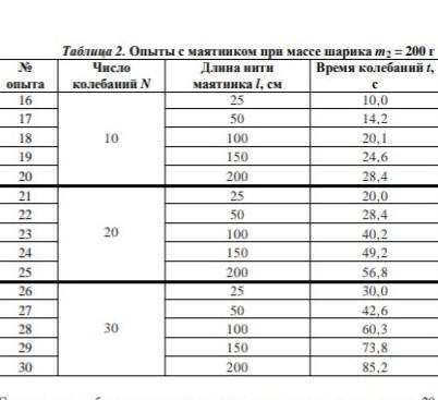 с таблицы результатов определите чему равен период колебания время одного колебания для нитяного мая