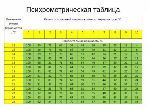 Сухой термометр показывает 17 °С, а смоченный 12 °С. Найди относительную влажность, используя данные