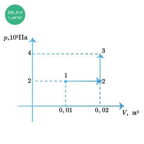 Первый закон термодинамики, работа газа и пара. По графику на рисунке определи работу, совершенную г