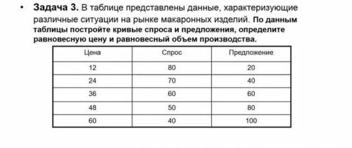 Построить кривые спроса и предложения, определить равновесную цену и равновесный объём производства.