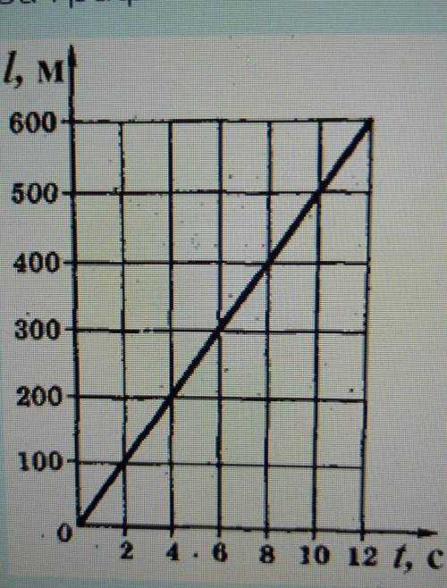 За графіком залежності шляху від часу для рівномірного руху визначте швидкість руху тіла.Виберіть од