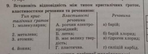 Встановіть відповідність між типом кристалічних ґраток властивостями речовини та речовиною​