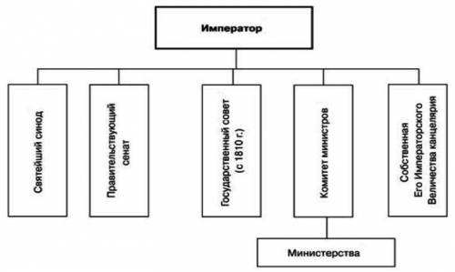 История, 9 класс Задание 11. Как детство и юность Александра Павловича (Александр I) отразились на е