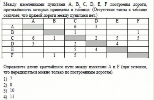 Между населёнными пунктами А, В, С, D, E, F построены дороги, протяжённость которых приведена в табл