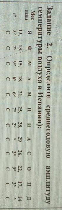 Задание 2. Определите среднегодовую амплитудутемпературы воздуха в Испании):​