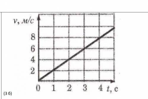График показывает зависимость скорости от времени. По графику проекции скорости определите:l) началь
