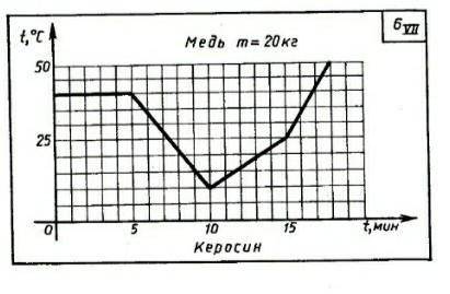 Определите начальную, наибольшую и наименьшая температуры тела? Как изменялась внутренняя энергия те