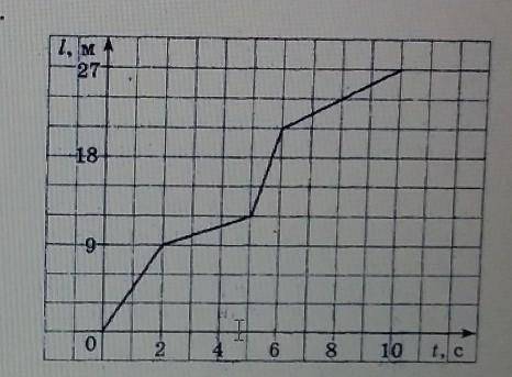 3. На рисунку наведено графік залежності пройденого тілом шляху від часу. Визначте середні швидкості