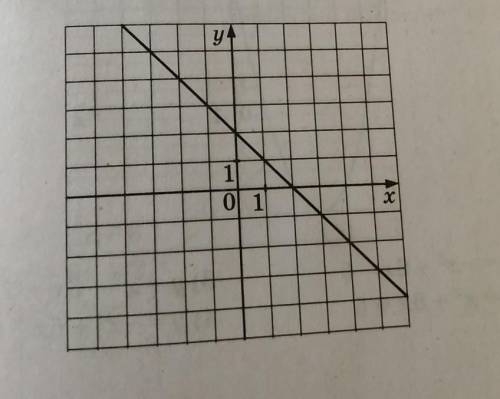 Найдите значение k по графику функции y= kx+b изображённому на рисунке​