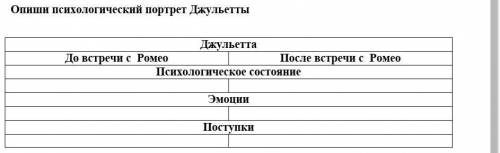 Опиши психологический портрет Джульетты заполнив таблицу ​