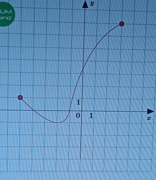 На на рисунке изображён график функции y=f(x) используя график, найди область определения данной фун