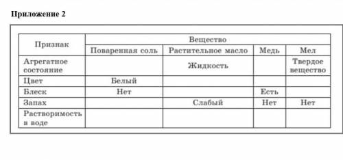 Приложение 2 ПризнакВеществоРастительное маслоМедьМелПоваренная сольЖидкостьТвердоевеществоАгрегатно