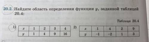 Найдите облась определения функции y, заданной таблицей 20.4: