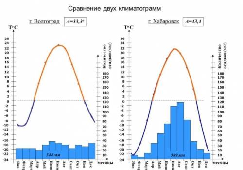 ответьте на вопросы: 1. Какое количество осадков вы падает за год в этих городах?2. Рассчитайте годо