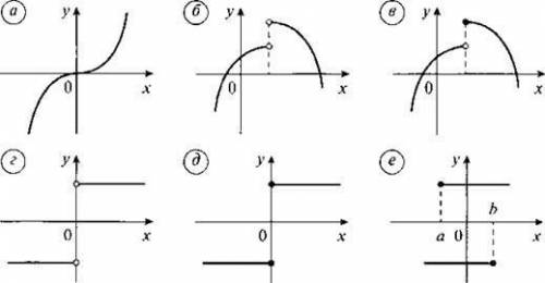 На каком рисунке изображен график функции? Примечание: пустой кружок означает отсутствие точки, запо