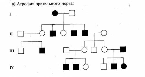 Розгляньте родоводи та визначте характер успадкування наведених ознак.Атрофія зорового нерва