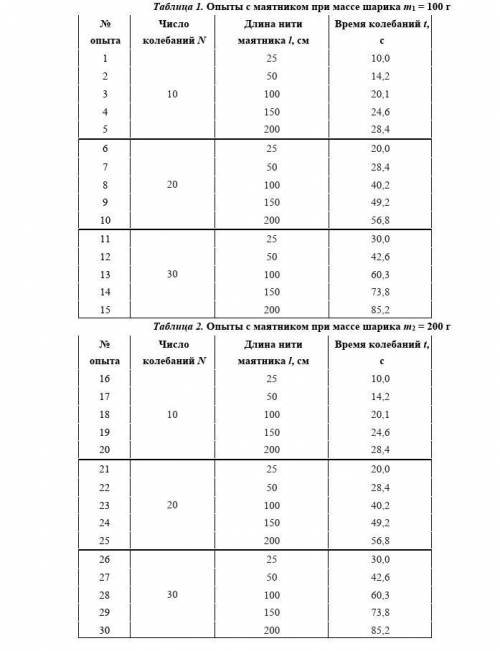 На основании результатов опытов вычислите периодй колебаний нитяных маятников длиной 50 см и 150 см.