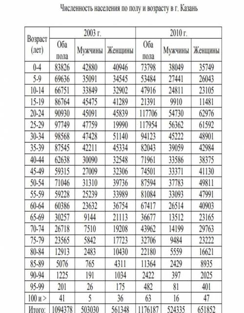 1.Рассчитать доли женского и мужского населения по возрастным группам за 1970, 1979, 1989, 2003 и 20