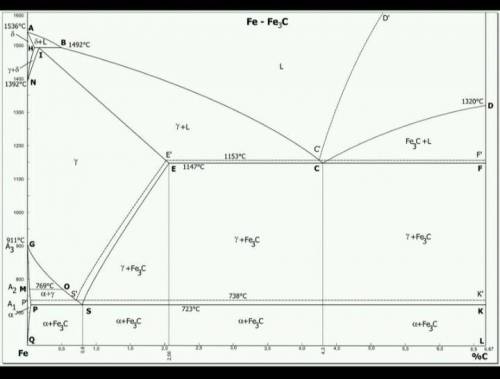 Нужно сделать диаграмму железо-углерод Количество углерода 4,4 %