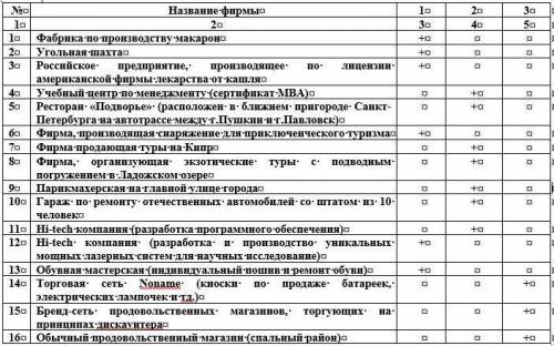 Определите целевые аудитории товаров 1. Определите все возможные целевые аудитории товара (с разбивк