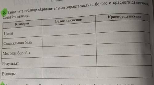 Заполните таблицу*сравнительная характеристика белого и Красного движения * сделайте выводы. ​