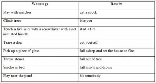 Make sentences saying what might happen. Match the warnings to the results. Translate the sentences