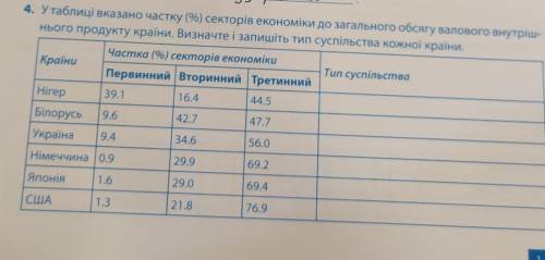 4. У таблиці вказано частку (%) секторів економіки до загального обсягу валового внутріш- нього прод