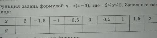 № 283. Функция задана формулой y = x( x – 3 ), где -2 < x < 2. Заполните таблицу. Постройте гр