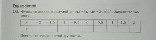 № 283. Функция задана формулой y = x( x – 3 ), где -2 < x < 2. Заполните таблицу. Постройте гр