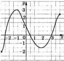 На рисунке изображен график функции. Постройте графики функций: 1) y=2f(x); 2) y=-f(x); 3) y=f(|x|);