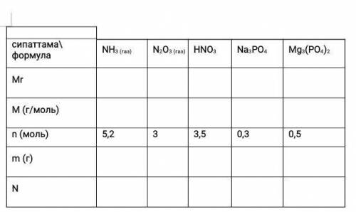 Формула n (моль) табу керек Mr, M (г/моль),m (г),N-? NH3 (газ) 5,2 N2O3 (газ хелп