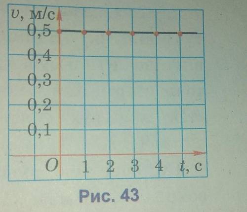 Визначте шлях, пройдений тілом за 4 с, скоричтавшись графіком швидкості (рис. 43)​