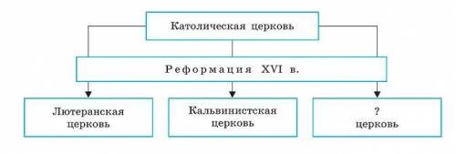 Запиши слово пропущенное в схеме