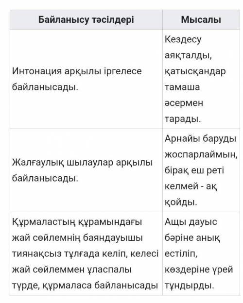 Туған өлкемнің ерекшеліктері Қазақ тілінде құрмалас сөйлемнің неше түрі бар екенін тап.​