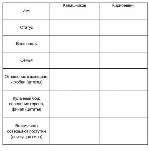 Заполните таблицу про песня царя Ивана Васильевича, молодого опричникаи удалого купца калашникова