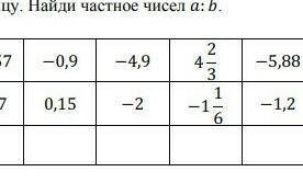 Заполните таблицу.Найди частное число а:b а-3,57 б-0,7,а-0,9 b 0,15​