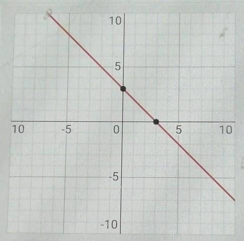 Y=-x+3 Постройте график функции