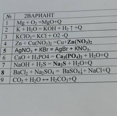 2ВАРИАНТ 1)Mg + O2 =MgO+Q2)K + H2O = KOH + H2 1 +Q3)KC103= KC1 + O2-Q4)Zn + Cu(NO3)2 =Cu+Zn(NO3)25)A