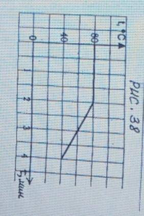 Рассмотрите график и ответьте на вопросы: 1-для какого вещества построен график2-укажите начальную т