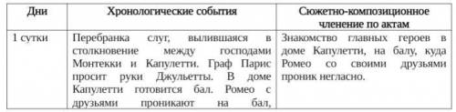 Заполни хронологическую таблицу, опираясь на сюжет трагедии «Ромео и Джульетта»