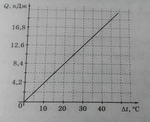 Укажіть, користуючись графіком, числове значення маси речовини,якщо її притома теплоємність 4200Дж/к