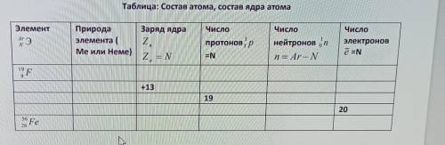 Таблица: Состав атома, состав ядра атома с химией​