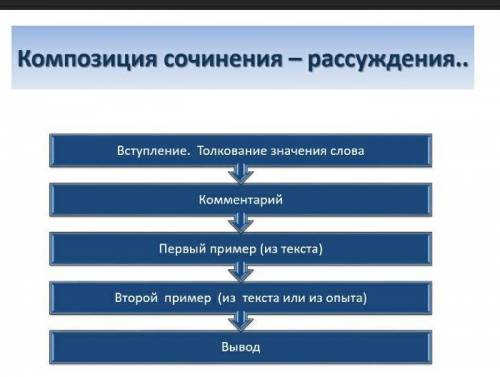 Сочинение-рассуждение на тему человечность, используя план на картинке. В каждый пункт по 3 предложе