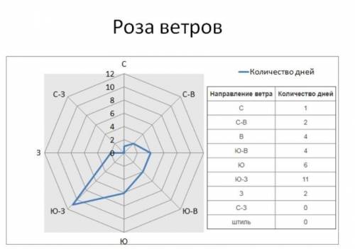 Внимательно изучите Розу ветров за январь. Сделайте вывод. Ветры, каких направлений были в течение