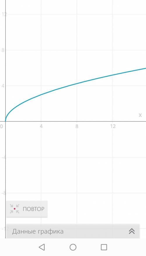 Постройте график функции y = √x и найдите значение x, если y= 1,5​