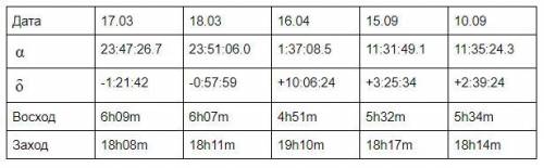 По даным таблицы определить изменение прямого восхождения за сутки для двух случаев. Δ α= α2- α1 (Же
